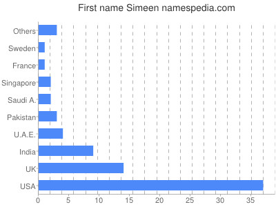 Given name Simeen