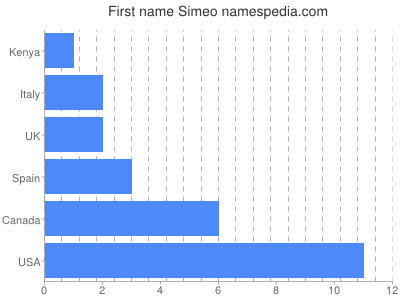 Given name Simeo