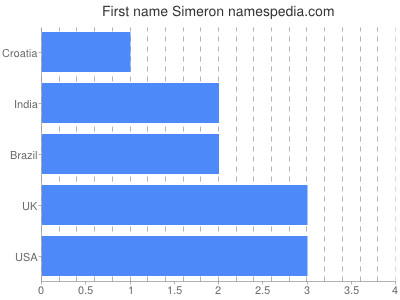 Given name Simeron