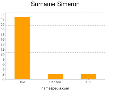 Surname Simeron