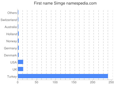 Given name Simge