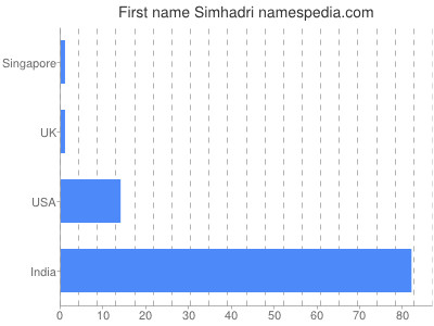 Given name Simhadri
