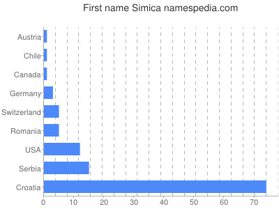 Given name Simica
