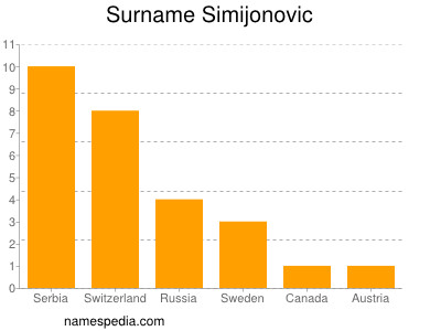 Surname Simijonovic