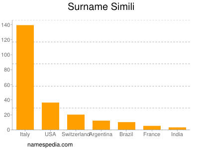 Surname Simili