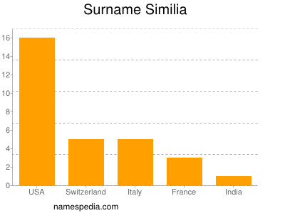 Surname Similia