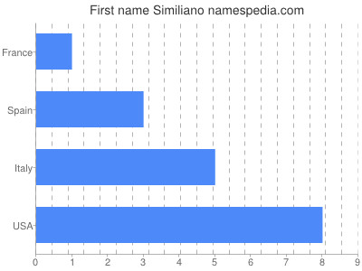 Given name Similiano