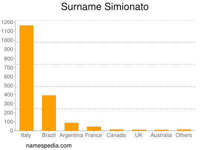 Surname Simionato