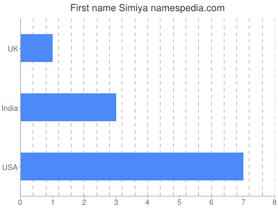 Given name Simiya