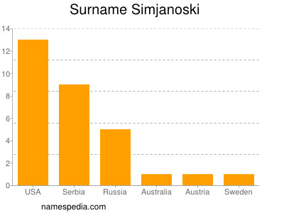 Surname Simjanoski