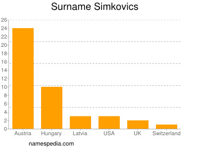 Surname Simkovics