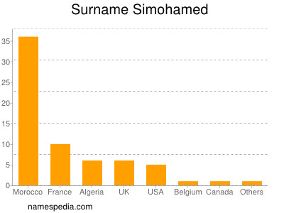Surname Simohamed