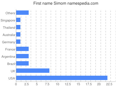 Given name Simom