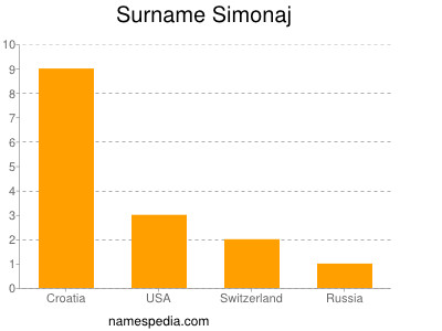Surname Simonaj