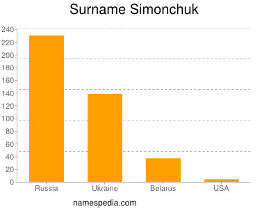 Surname Simonchuk