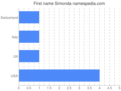 Given name Simonda