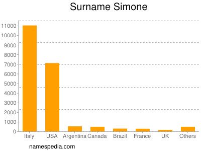 Surname Simone