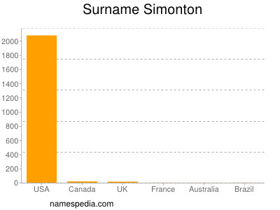 Surname Simonton