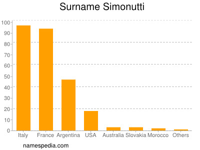Surname Simonutti