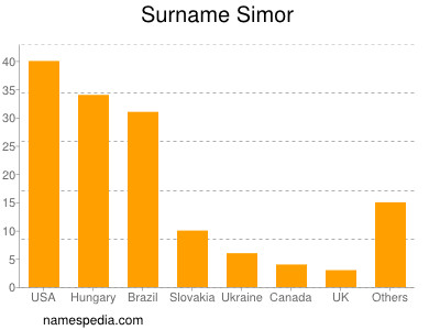 Surname Simor