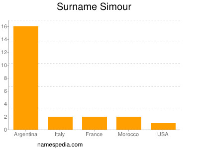 Surname Simour