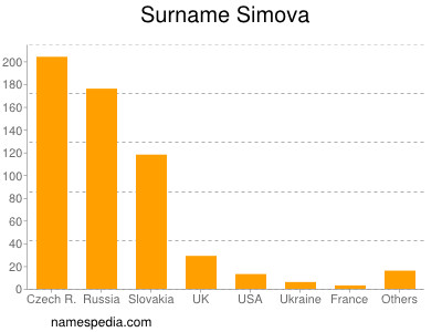 Surname Simova