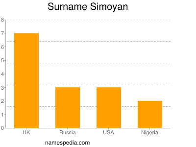 Surname Simoyan