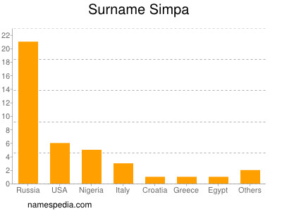 Surname Simpa