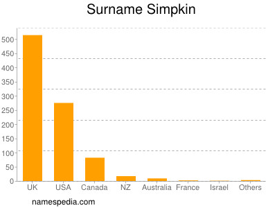 Surname Simpkin