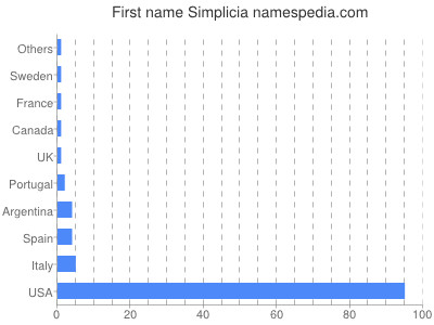 Given name Simplicia