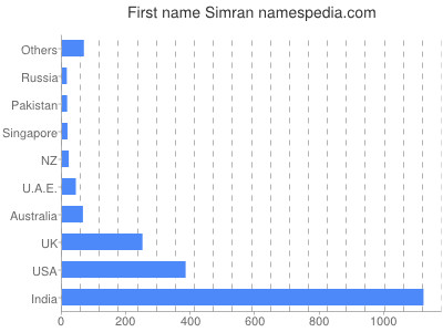 Given name Simran