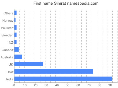 Given name Simrat