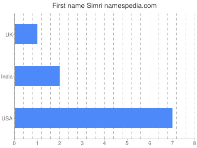 Given name Simri