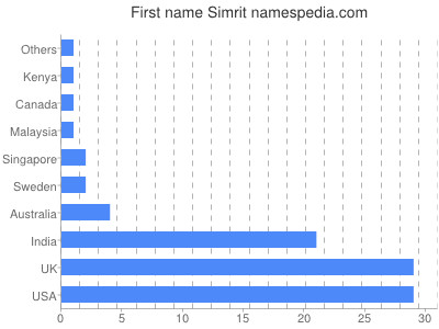 Given name Simrit