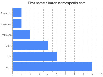 Given name Simron