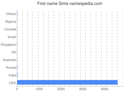 Given name Sims