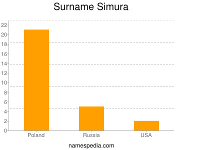 Surname Simura