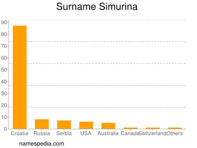 Surname Simurina