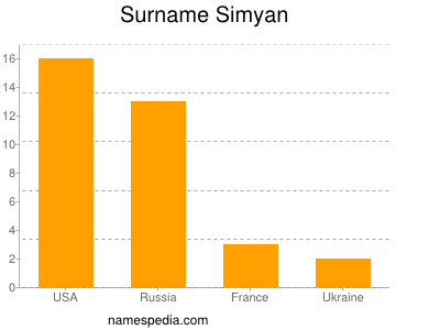 Surname Simyan