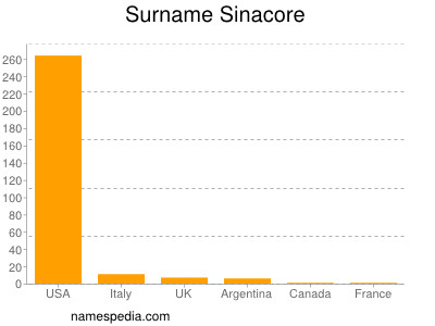Surname Sinacore