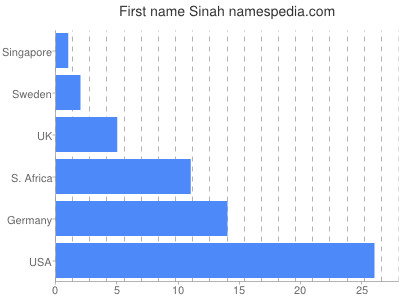 Given name Sinah