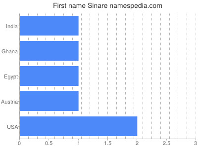 Given name Sinare