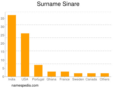 Surname Sinare