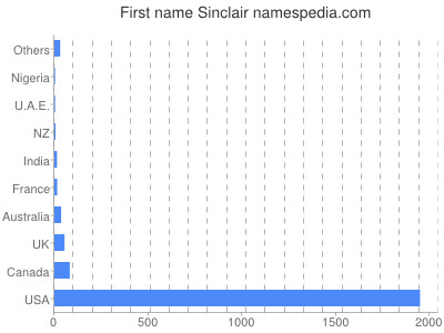 Given name Sinclair