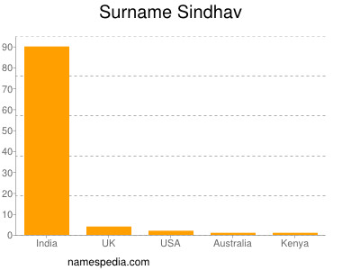 Surname Sindhav