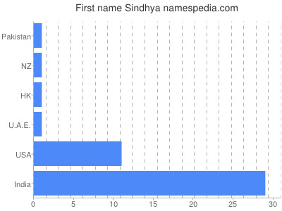 Given name Sindhya