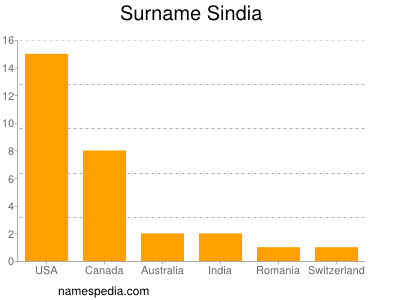 Surname Sindia