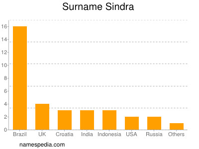 Surname Sindra