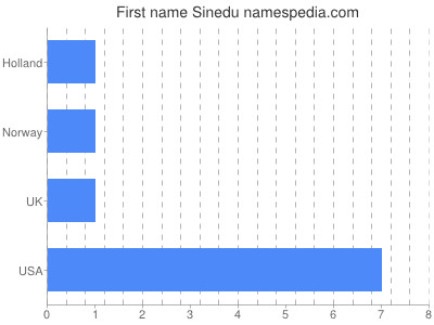 Given name Sinedu