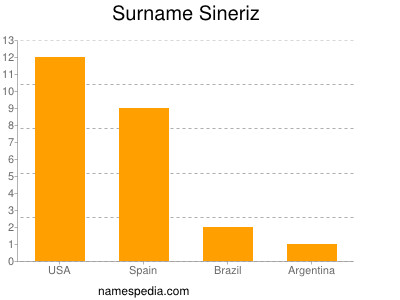 Surname Sineriz